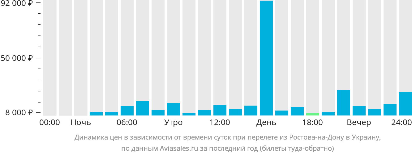 Динамика цен в зависимости от времени вылета из Ростова-на-Дону в Украину