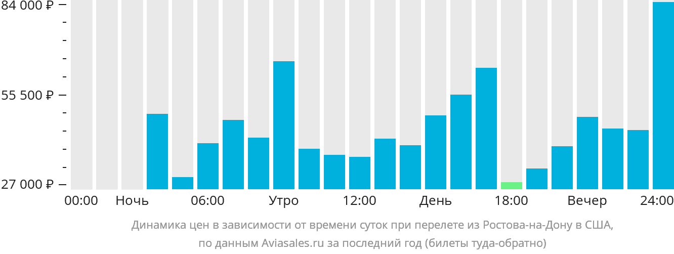Динамика цен в зависимости от времени вылета из Ростова-на-Дону в США