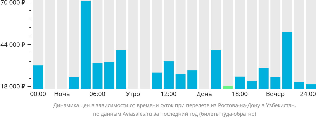 Динамика цен в зависимости от времени вылета из Ростова-на-Дону в Узбекистан