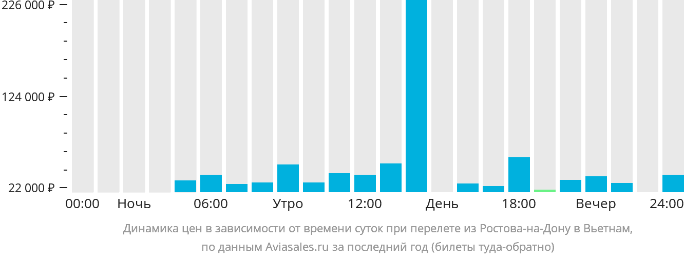 Динамика цен в зависимости от времени вылета из Ростова-на-Дону в Вьетнам