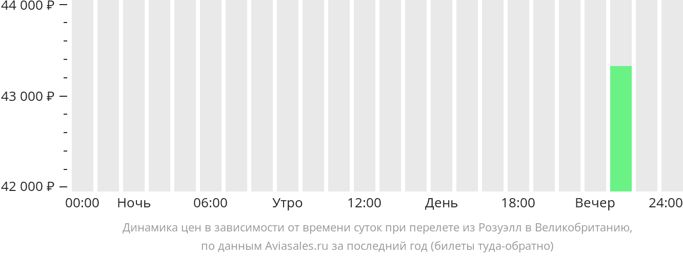 Динамика цен в зависимости от времени вылета из Розуэлла в Великобританию