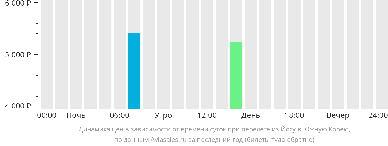 Динамика цен в зависимости от времени вылета из Йосу в Южную Корею
