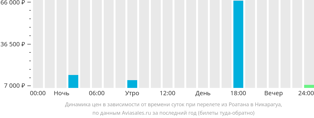 Динамика цен в зависимости от времени вылета из Роатана в Никарагуа