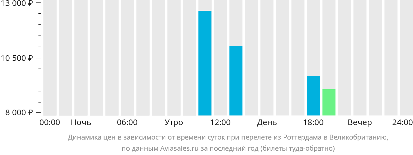 Динамика цен в зависимости от времени вылета из Роттердама в Великобританию