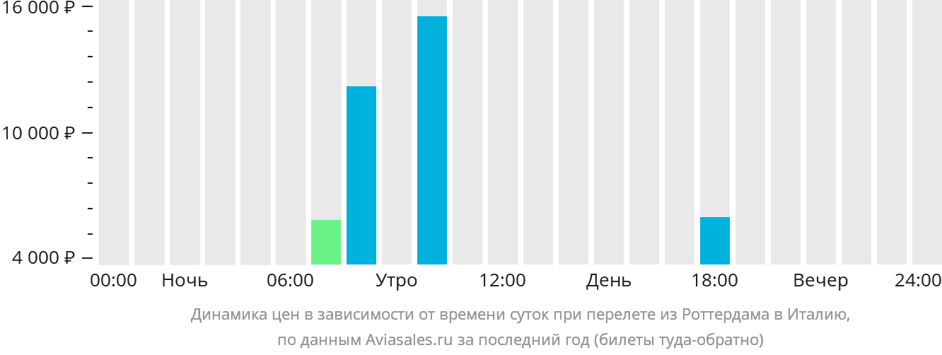Динамика цен в зависимости от времени вылета из Роттердама в Италию