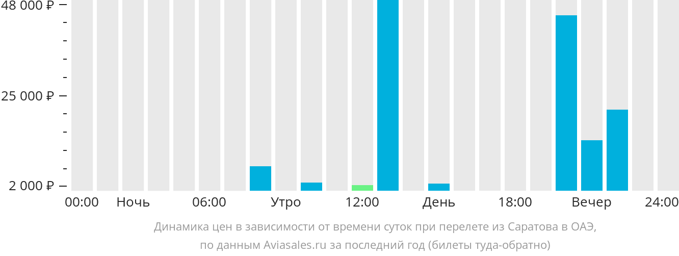 Динамика цен в зависимости от времени вылета из Саратова в ОАЭ