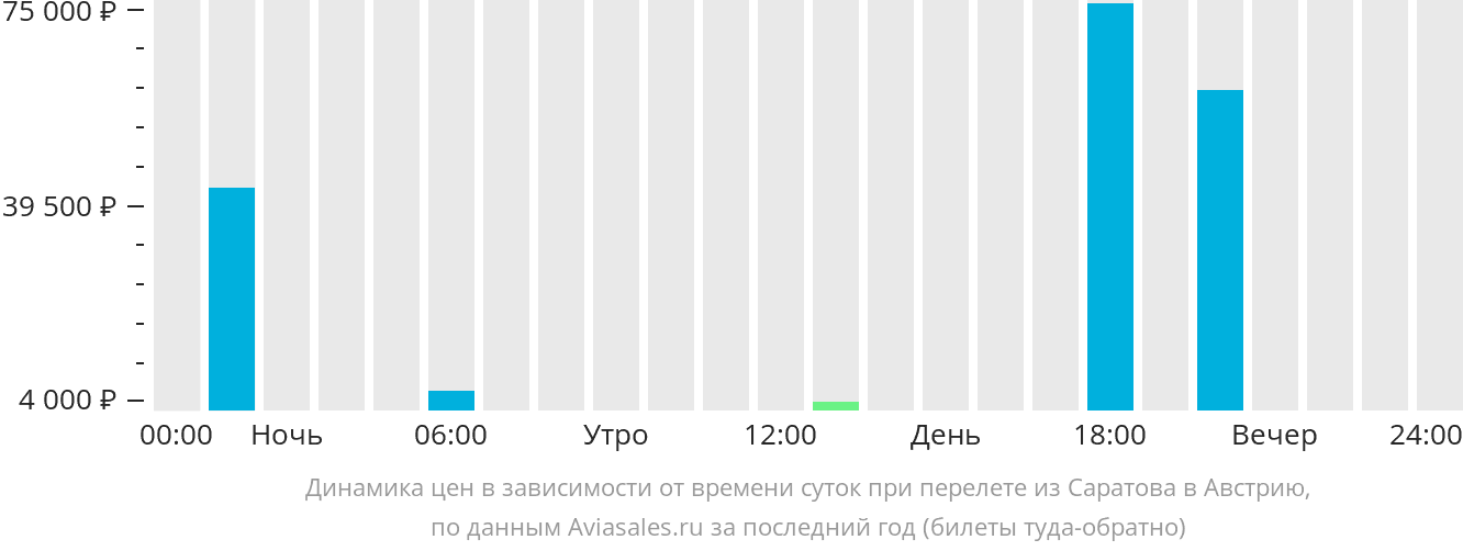 Динамика цен в зависимости от времени вылета из Саратова в Австрию