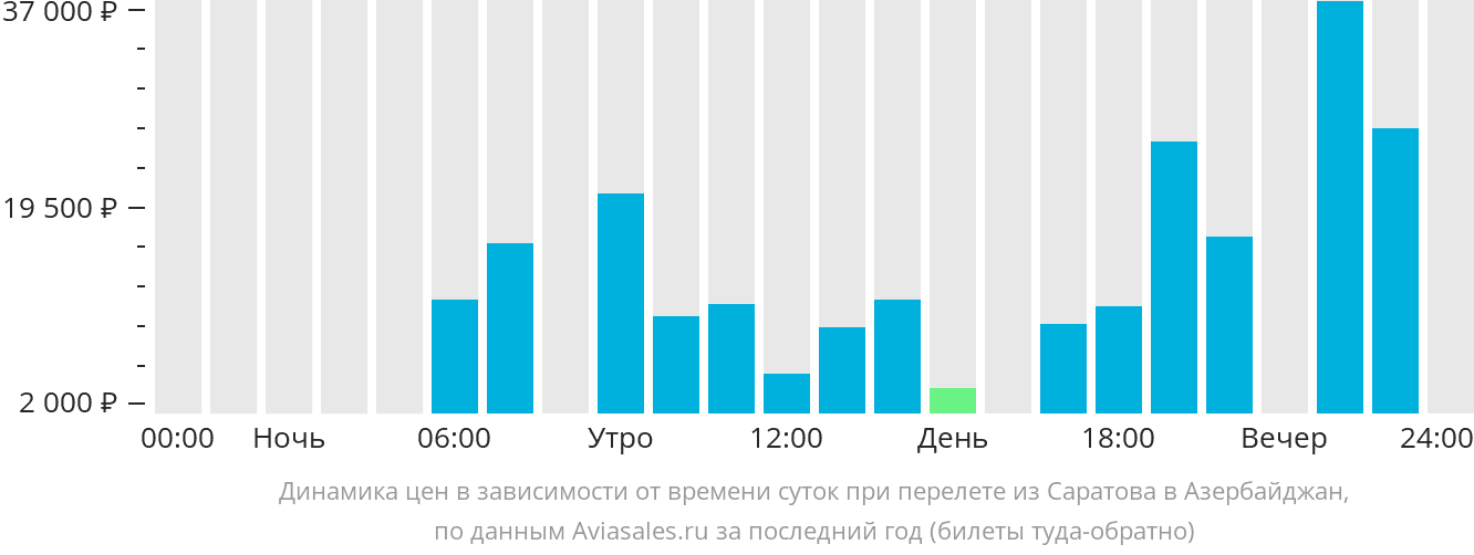 Динамика цен в зависимости от времени вылета из Саратова в Азербайджан