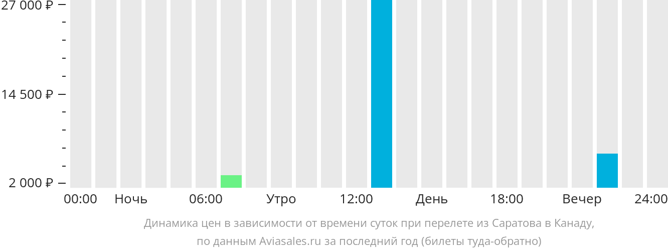Динамика цен в зависимости от времени вылета из Саратова в Канаду
