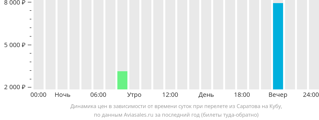 Динамика цен в зависимости от времени вылета из Саратова на Кубу