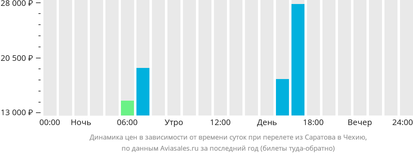 Динамика цен в зависимости от времени вылета из Саратова в Чехию
