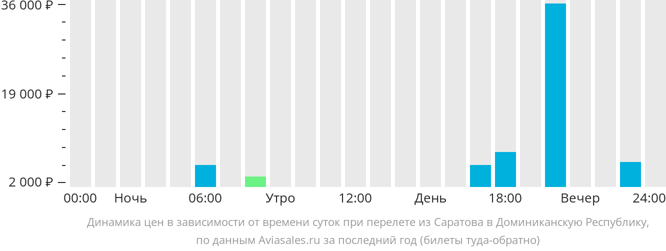 Динамика цен в зависимости от времени вылета из Саратова в Доминиканскую Республику
