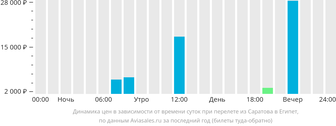 Динамика цен в зависимости от времени вылета из Саратова в Египет