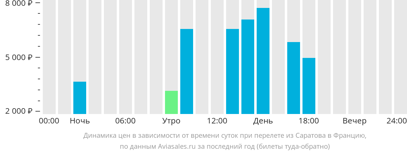 Динамика цен в зависимости от времени вылета из Саратова во Францию