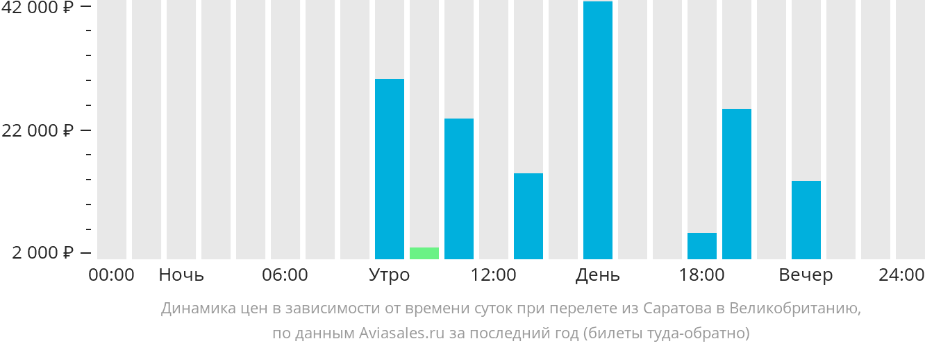 Динамика цен в зависимости от времени вылета из Саратова в Великобританию