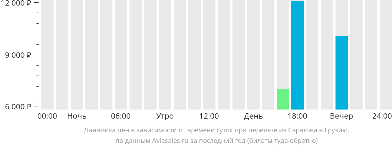 Динамика цен в зависимости от времени вылета из Саратова в Грузию