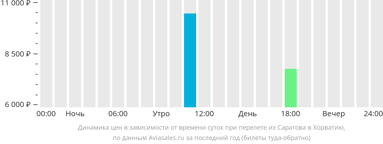 Динамика цен в зависимости от времени вылета из Саратова в Хорватию