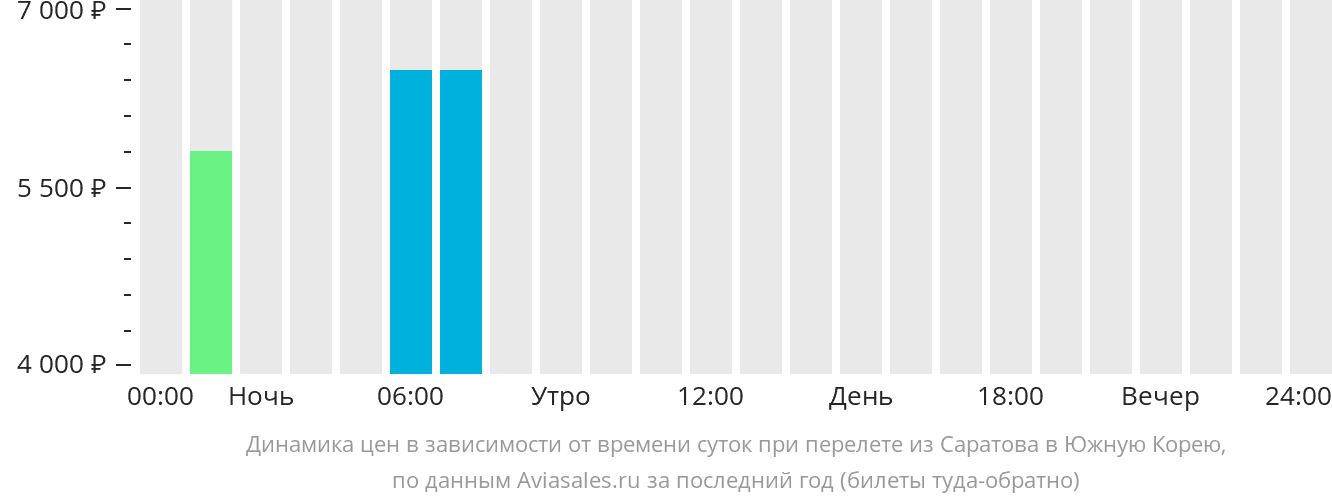 Динамика цен в зависимости от времени вылета из Саратова в Южную Корею