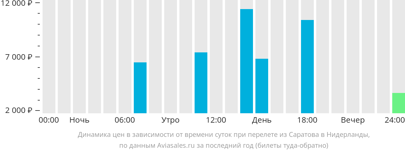 Динамика цен в зависимости от времени вылета из Саратова в Нидерланды