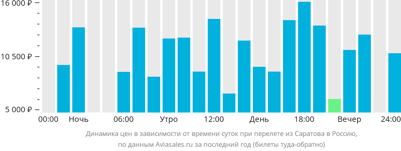 Динамика цен в зависимости от времени вылета из Саратова в Россию