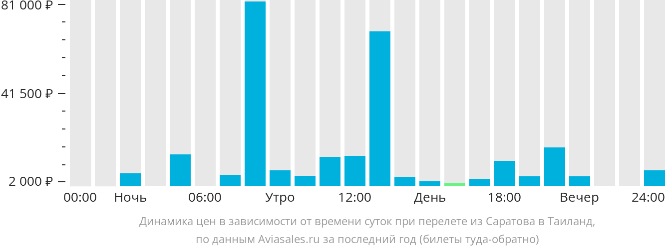 Динамика цен в зависимости от времени вылета из Саратова в Таиланд
