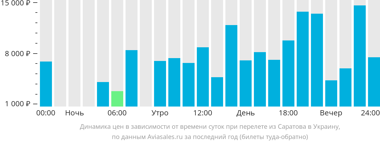Динамика цен в зависимости от времени вылета из Саратова в Украину