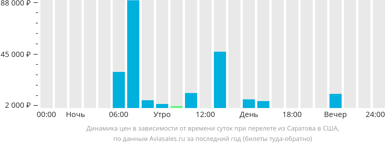 Динамика цен в зависимости от времени вылета из Саратова в США