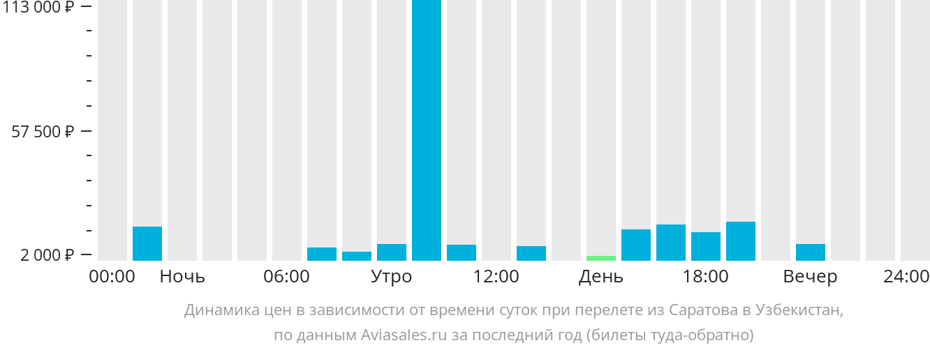 Динамика цен в зависимости от времени вылета из Саратова в Узбекистан