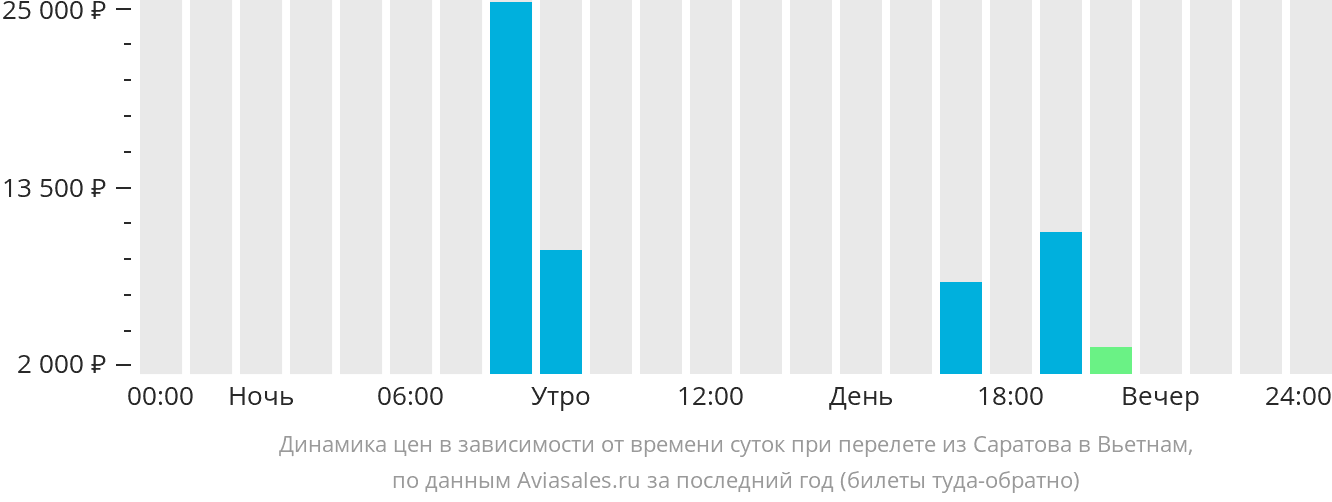 Динамика цен в зависимости от времени вылета из Саратова в Вьетнам