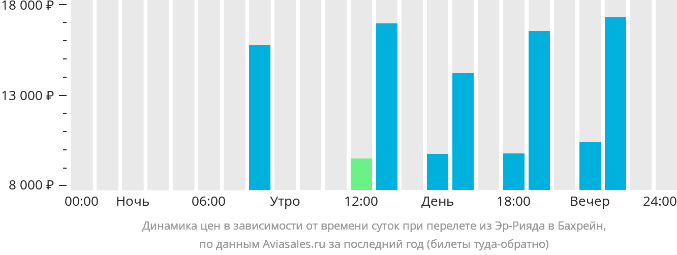 Динамика цен в зависимости от времени вылета из Эр-Рияда в Бахрейн
