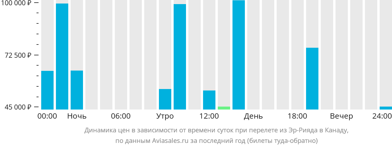Динамика цен в зависимости от времени вылета из Эр-Рияда в Канаду