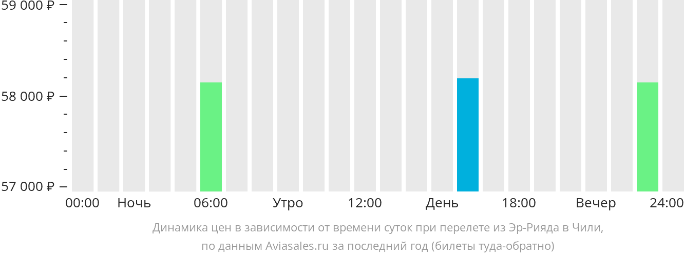 Динамика цен в зависимости от времени вылета из Эр-Рияда в Чили