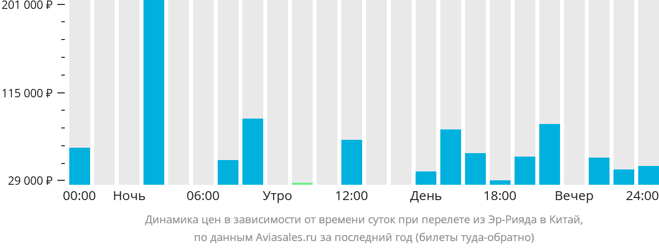 Динамика цен в зависимости от времени вылета из Эр-Рияда в Китай