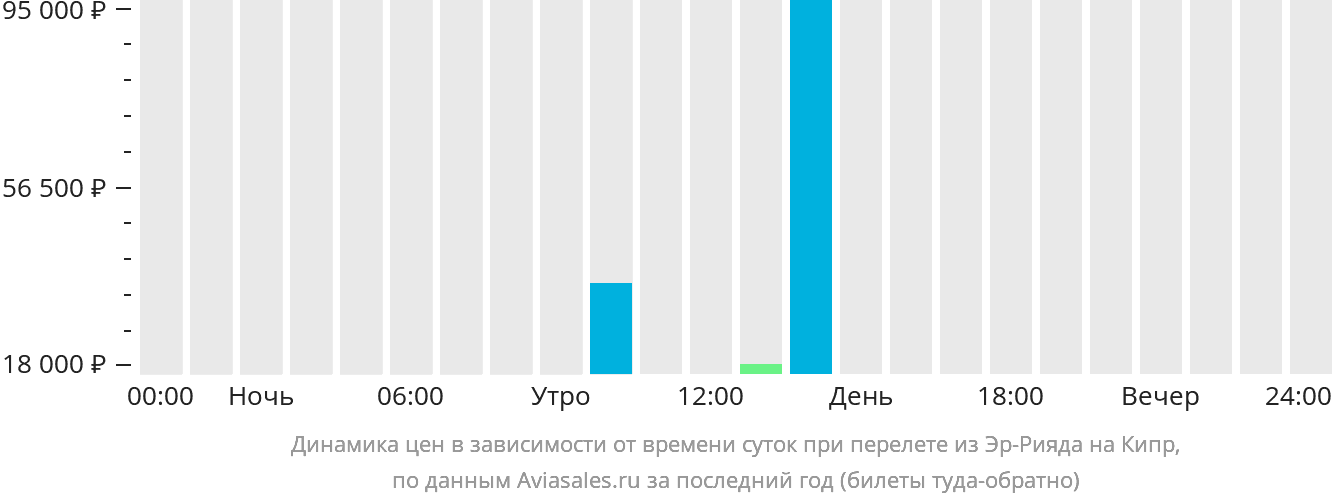 Динамика цен в зависимости от времени вылета из Эр-Рияда на Кипр