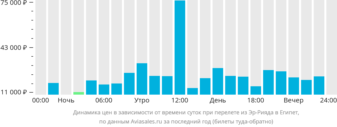 Динамика цен в зависимости от времени вылета из Эр-Рияда в Египет