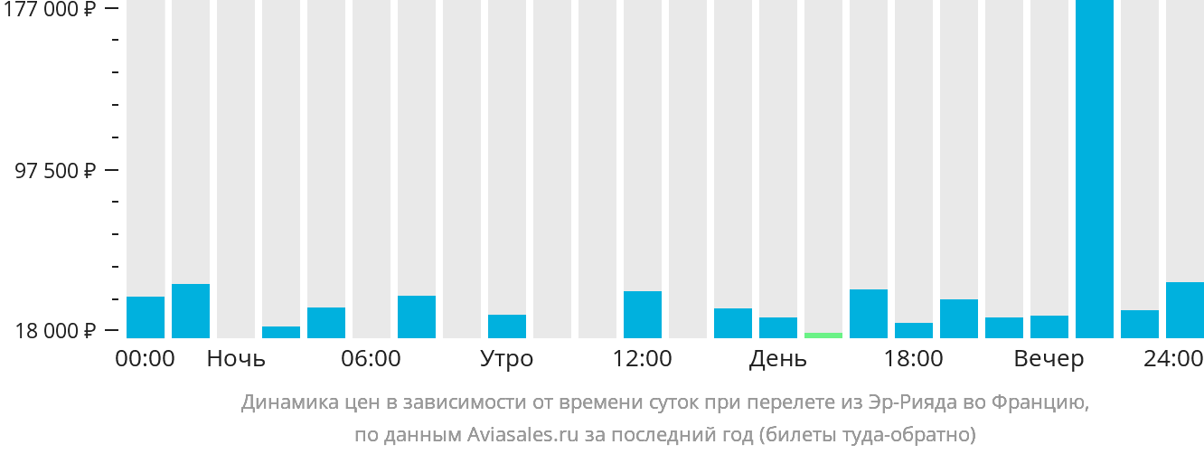 Динамика цен в зависимости от времени вылета из Эр-Рияда во Францию