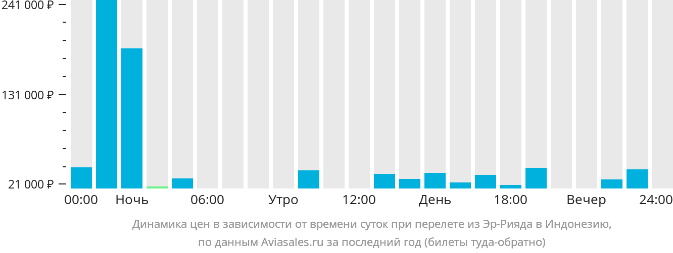 Динамика цен в зависимости от времени вылета из Эр-Рияда в Индонезию
