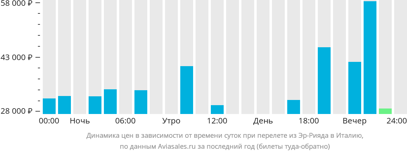 Динамика цен в зависимости от времени вылета из Эр-Рияда в Италию