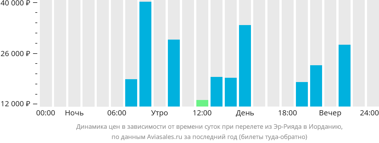 Динамика цен в зависимости от времени вылета из Эр-Рияда в Иорданию