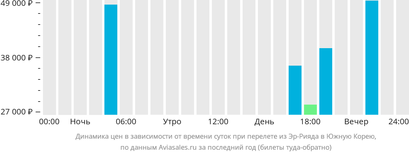 Динамика цен в зависимости от времени вылета из Эр-Рияда в Южную Корею
