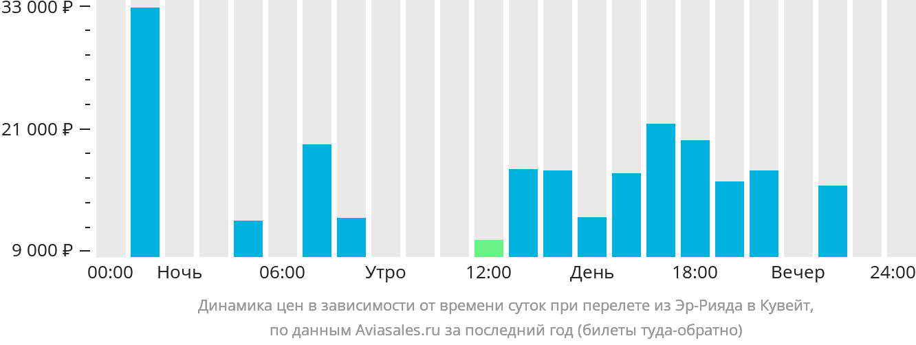 Динамика цен в зависимости от времени вылета из Эр-Рияда в Кувейт