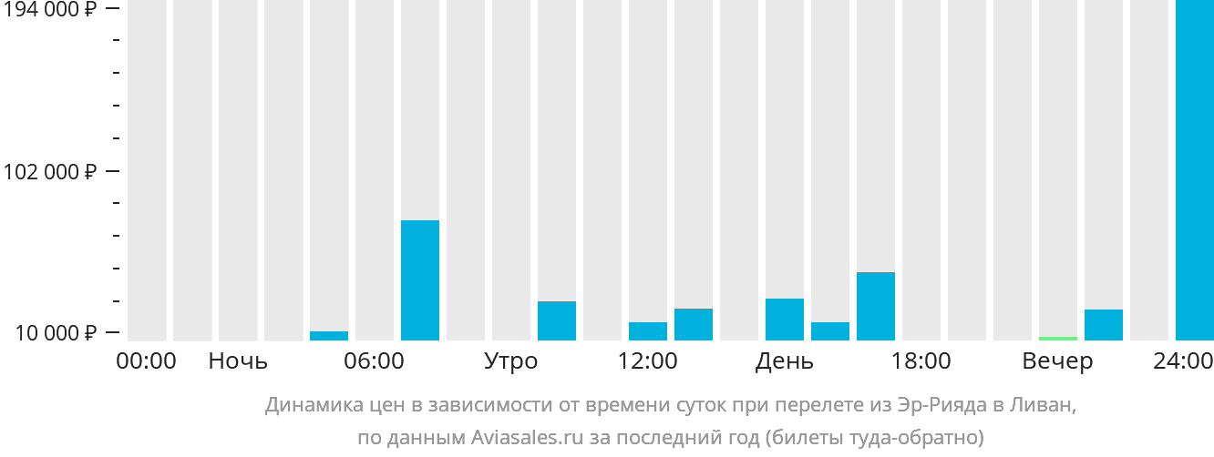 Динамика цен в зависимости от времени вылета из Эр-Рияда в Ливан