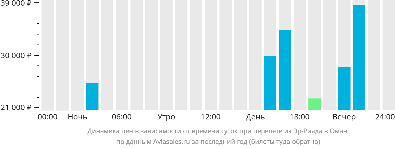 Динамика цен в зависимости от времени вылета из Эр-Рияда в Оман