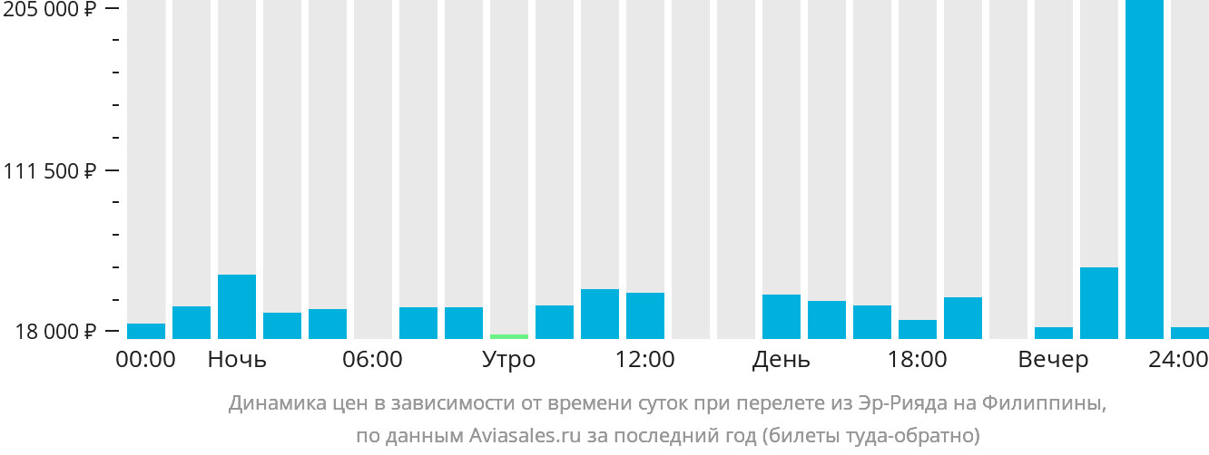 Динамика цен в зависимости от времени вылета из Эр-Рияда на Филиппины