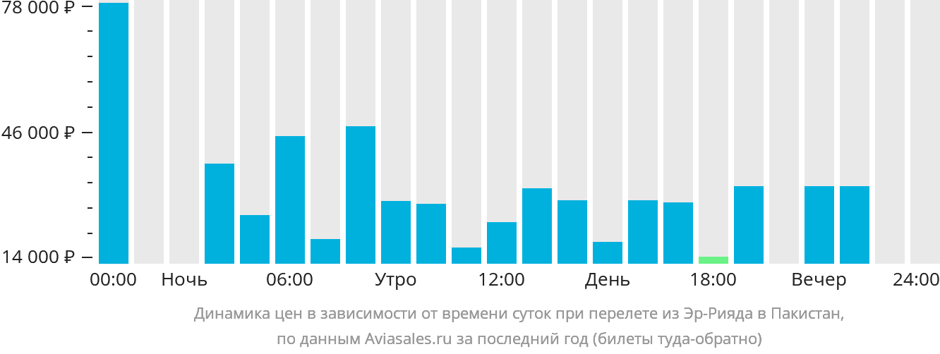 Динамика цен в зависимости от времени вылета из Эр-Рияда в Пакистан