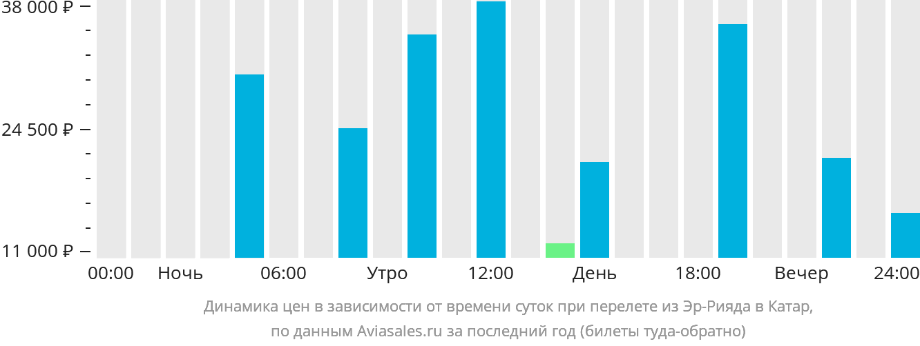 Динамика цен в зависимости от времени вылета из Эр-Рияда в Катар