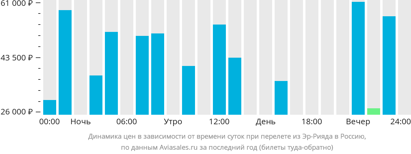 Динамика цен в зависимости от времени вылета из Эр-Рияда в Россию
