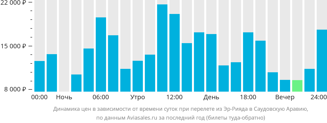 Динамика цен в зависимости от времени вылета из Эр-Рияда в Саудовскую Аравию
