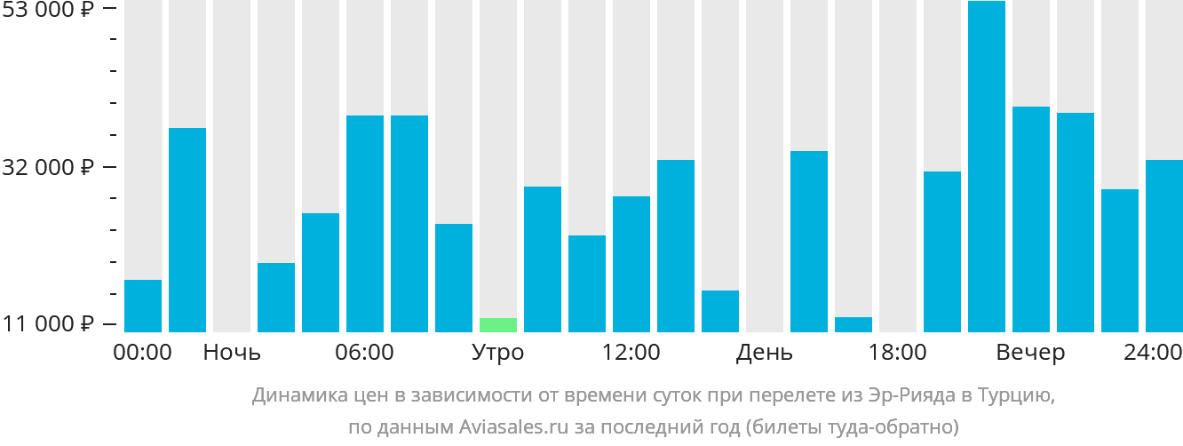 Динамика цен в зависимости от времени вылета из Эр-Рияда в Турцию