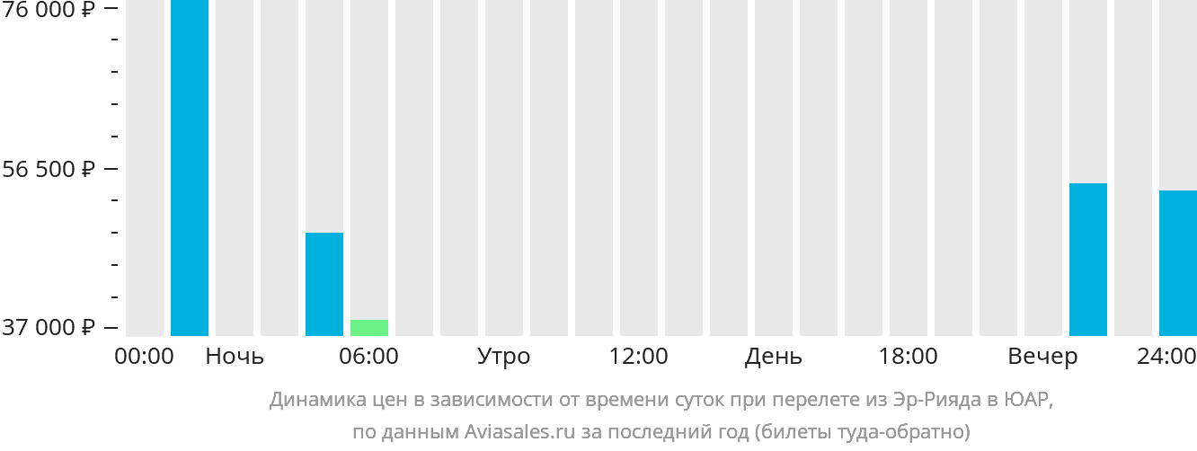 Динамика цен в зависимости от времени вылета из Эр-Рияда в ЮАР